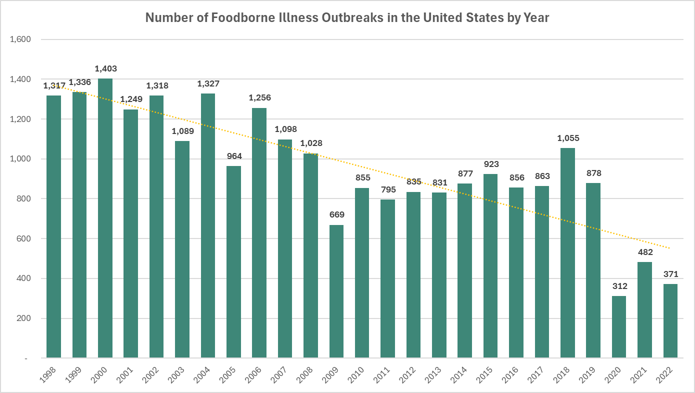 A graph of food consumption
Description automatically generated